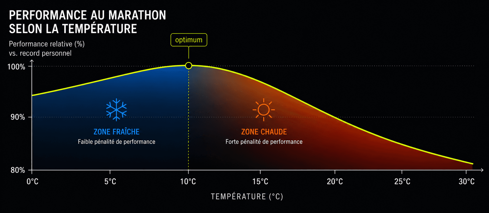 Graphique de la courbe de performance marathon en fonction de la température — optimum à 10 °C, asymétrie marquée : la chaleur pénalise bien plus que le froid