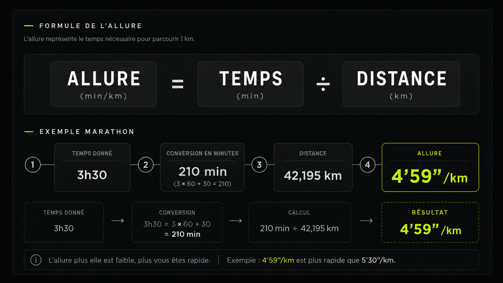 Infographie : formule de calcul de l'allure course à pied — allure (min/km) = temps ÷ distance, exemple marathon 3h30 donne 4'59"/km