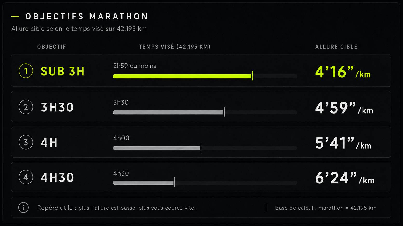 Objectifs marathon et allure cible correspondante : sub 3h à 4'16"/km, 3h30 à 4'59"/km, 4h à 5'41"/km, 4h30 à 6'24"/km