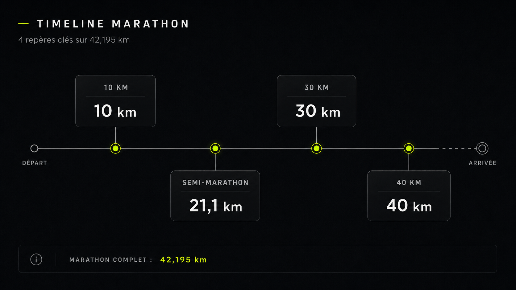 Schéma timeline marathon : temps de passage aux 4 repères clés — 10 km, semi-marathon 21,1 km, 30 km et 40 km